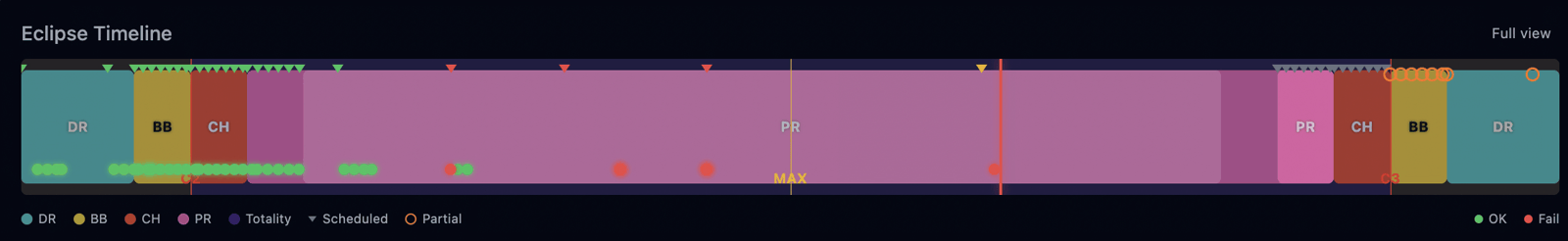 The eclipseClick eclipse timeline: a horizontal band showing the diamond ring, Bailey's beads, chromosphere, prominence and totality phases, with every capture plotted along it as a green OK dot or a red failed dot.